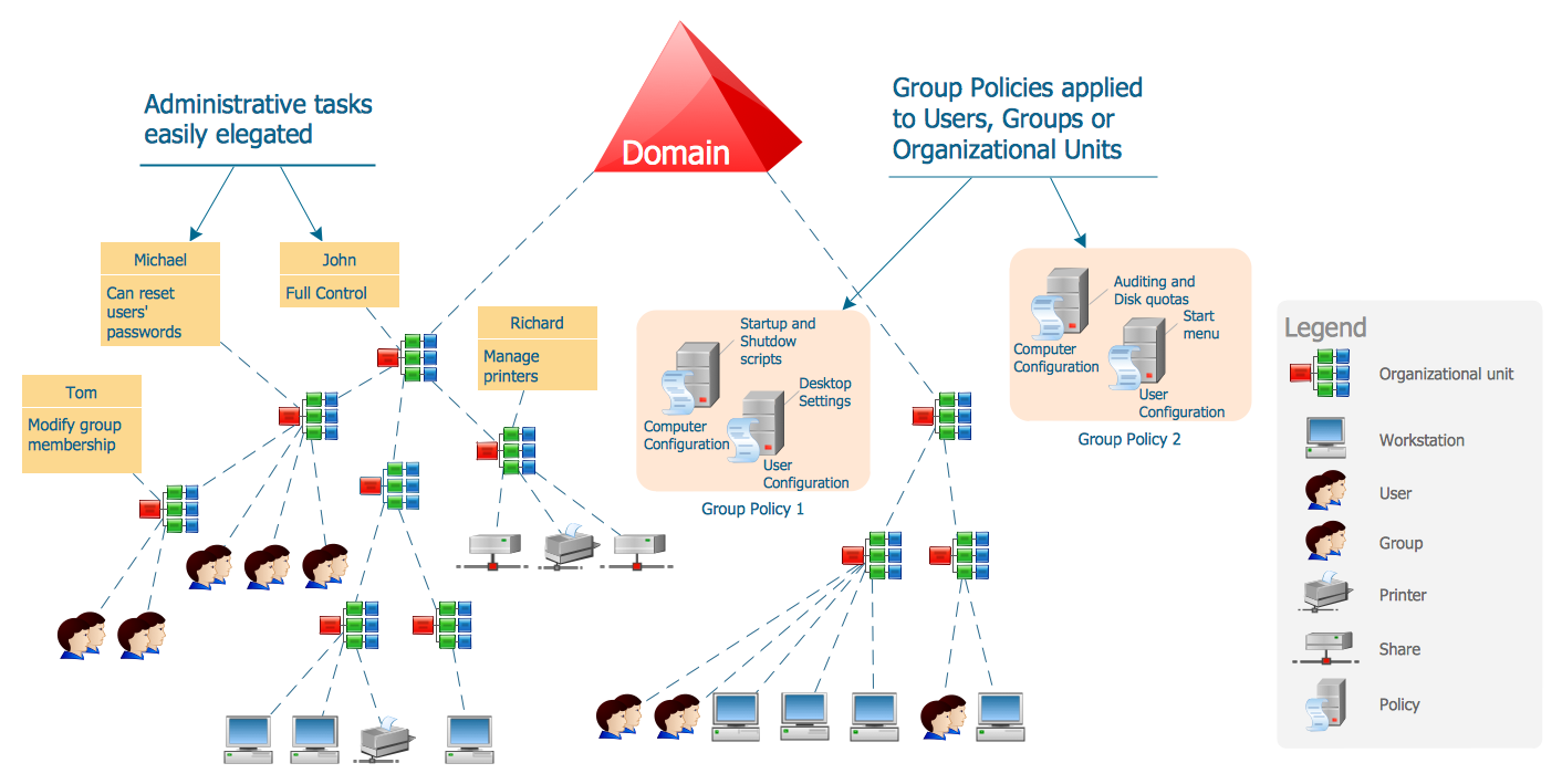 Ủy quyền để cho phép người dùng có thể tham gia (join) máy tính vào Domain Active Directory