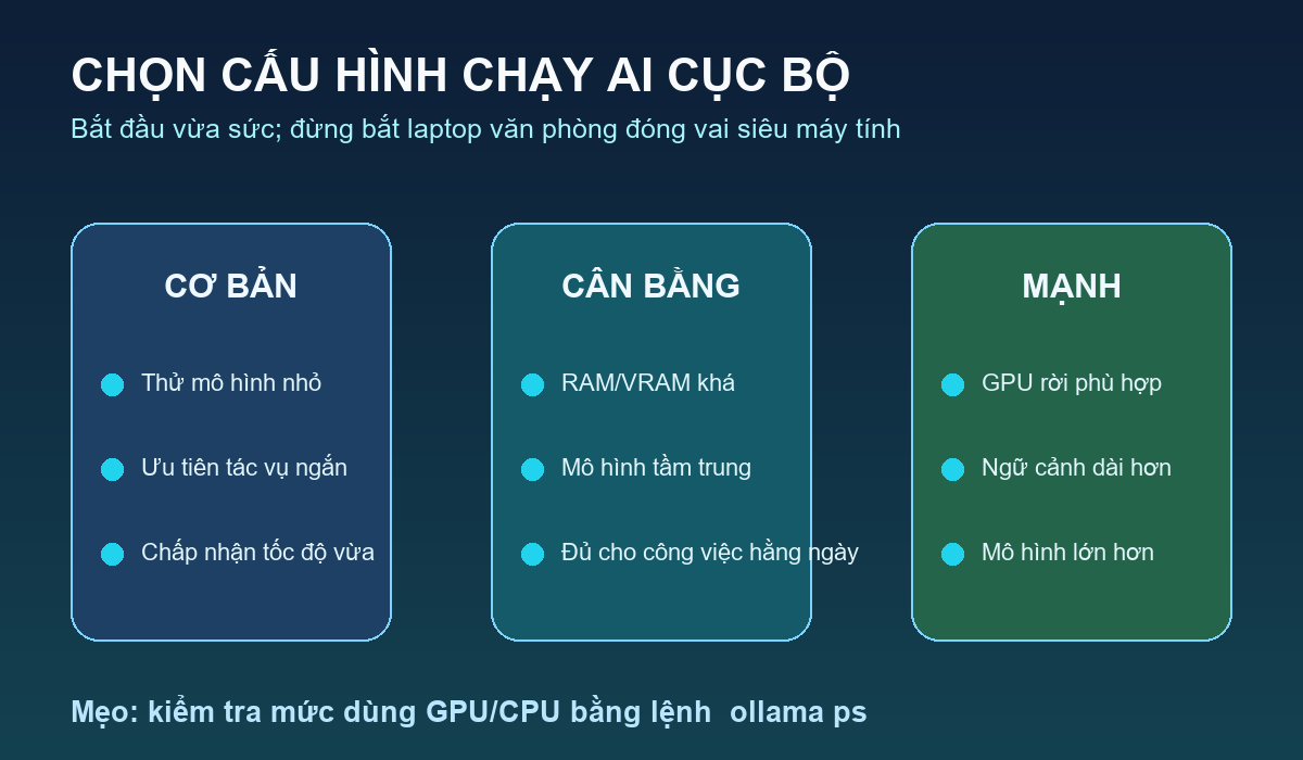 Gợi ý chọn cấu hình chạy Ollama
