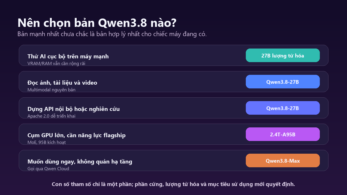 Gợi ý chọn Qwen3.8-27B, Qwen3.8-2.4T-A95B hoặc Qwen3.8-Max theo nhu cầu
