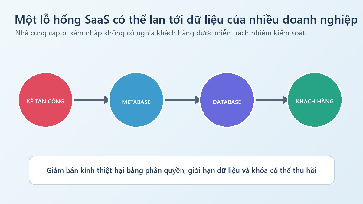 Chuỗi cung ứng SaaS từ Metabase đến dữ liệu khách hàng