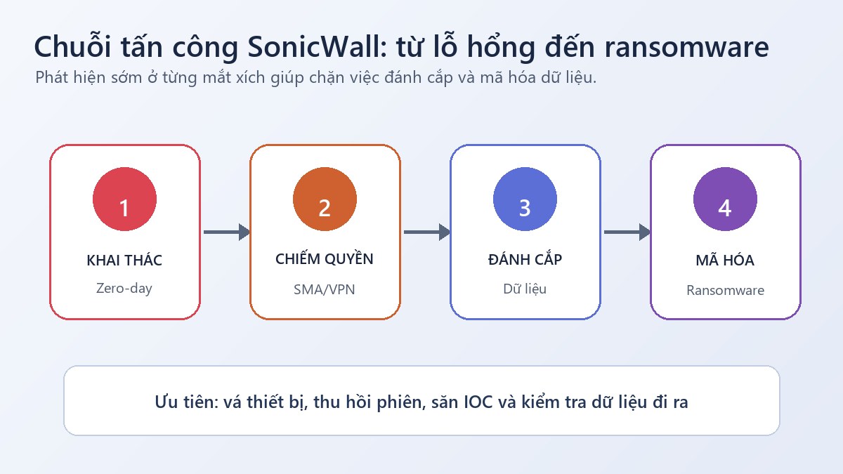 Chuỗi tấn công SonicWall từ zero-day đến ransomware