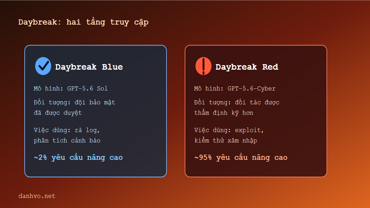 So sánh hai tầng Daybreak Blue và Daybreak Red của OpenAI