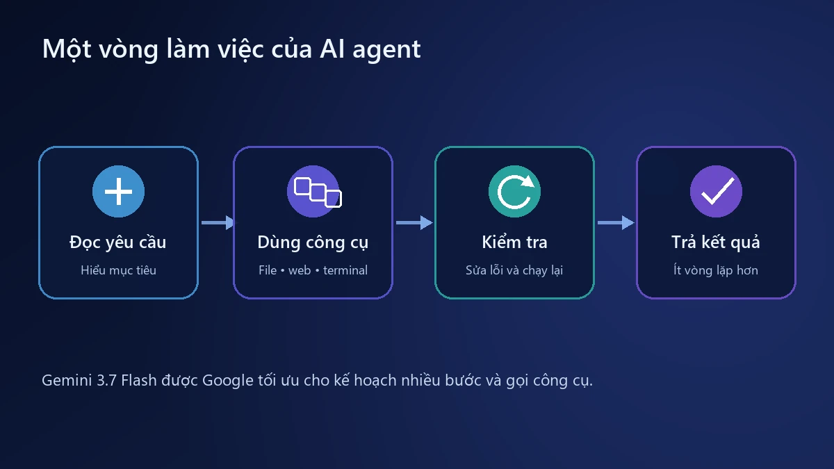 Quy trình AI agent đọc yêu cầu, dùng công cụ, kiểm tra và trả kết quả