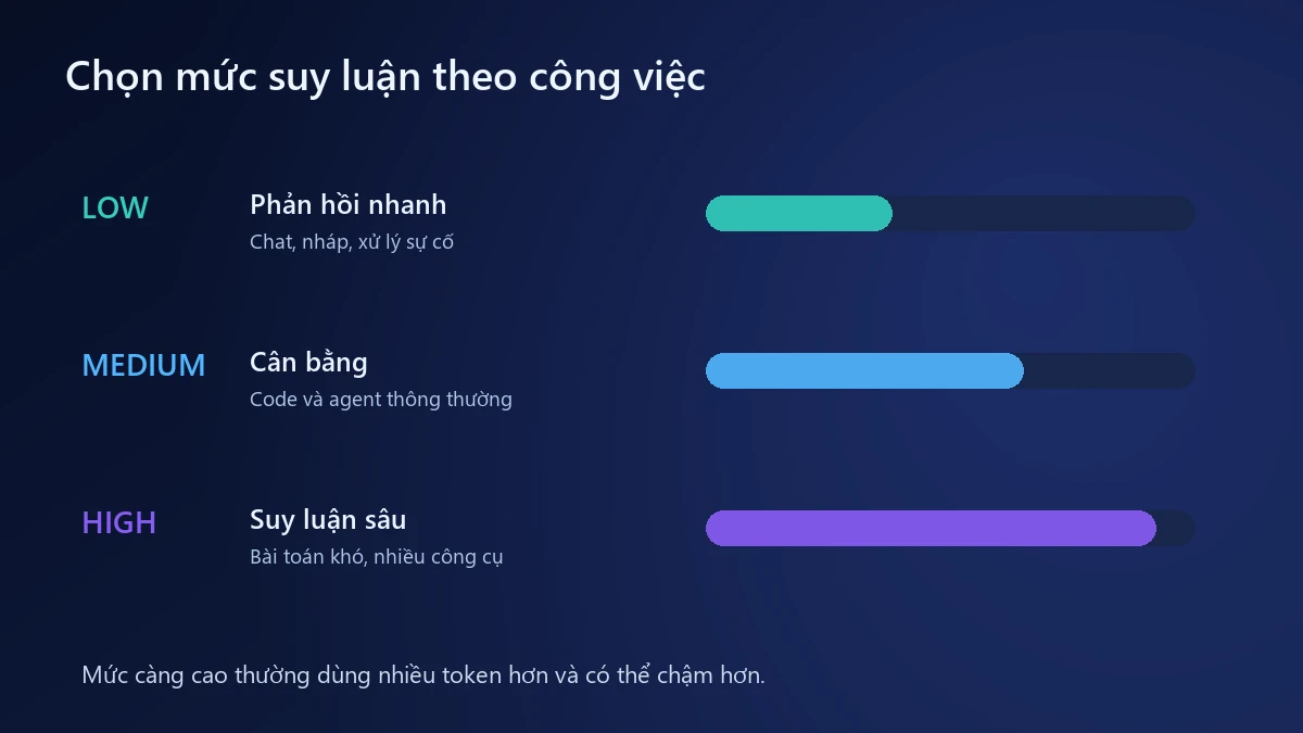 Ba mức suy luận low, medium và high của Gemini 3.7 Flash