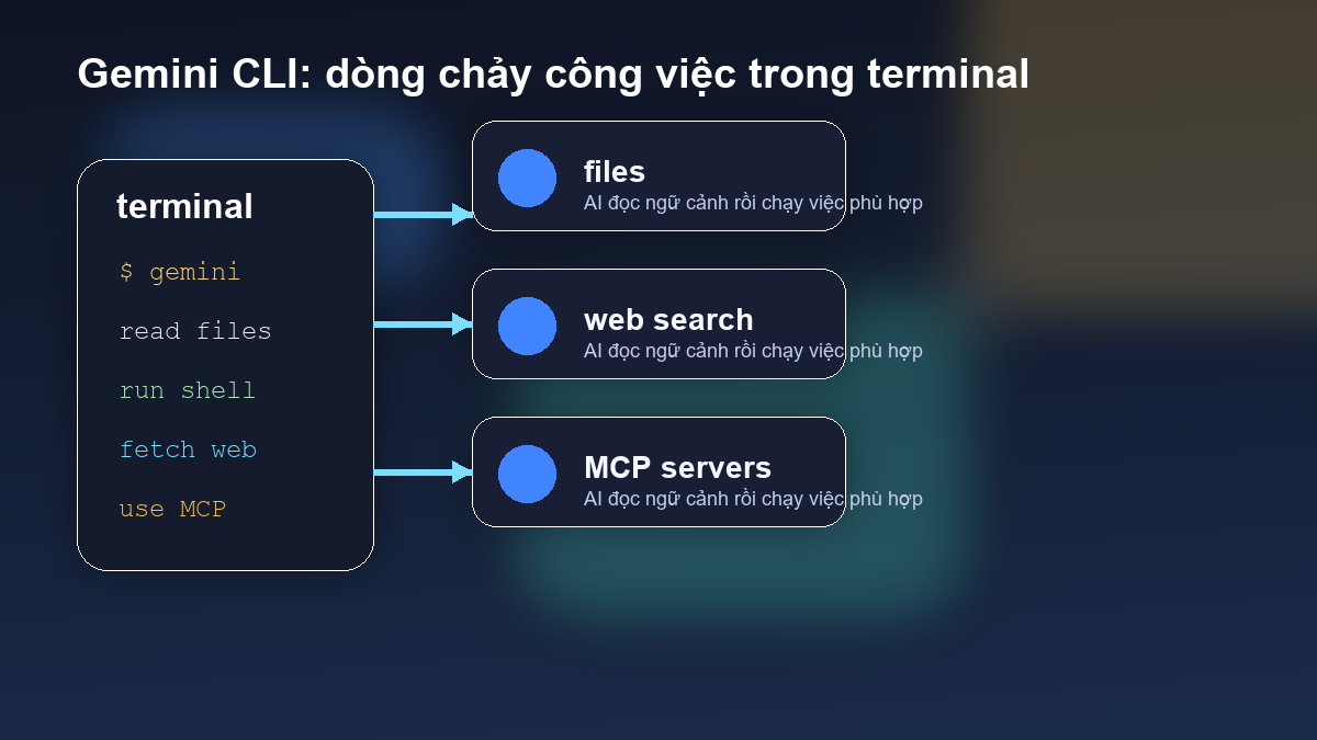 Sơ đồ workflow Gemini CLI kết nối terminal, file, web search và MCP