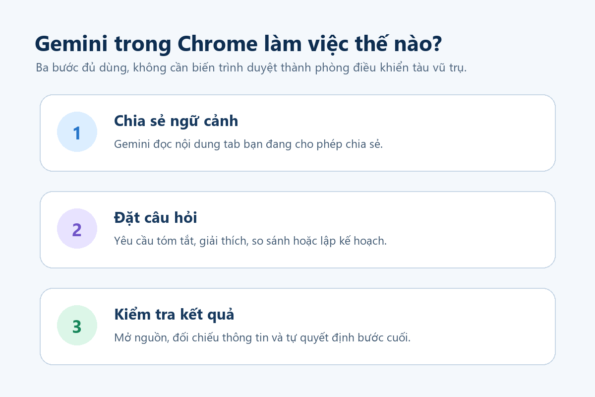 Sơ đồ ba bước sử dụng Gemini trong Chrome: chia sẻ ngữ cảnh, đặt câu hỏi và kiểm tra kết quả