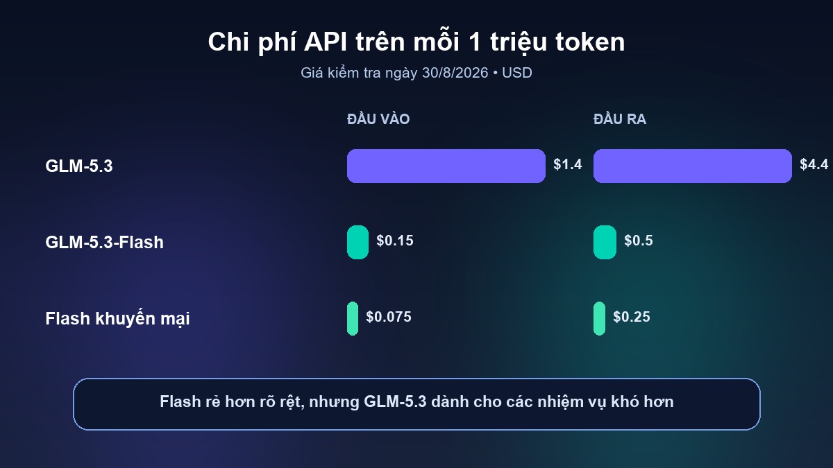 Bảng giá API GLM-5.3-Flash và GLM-5.3
