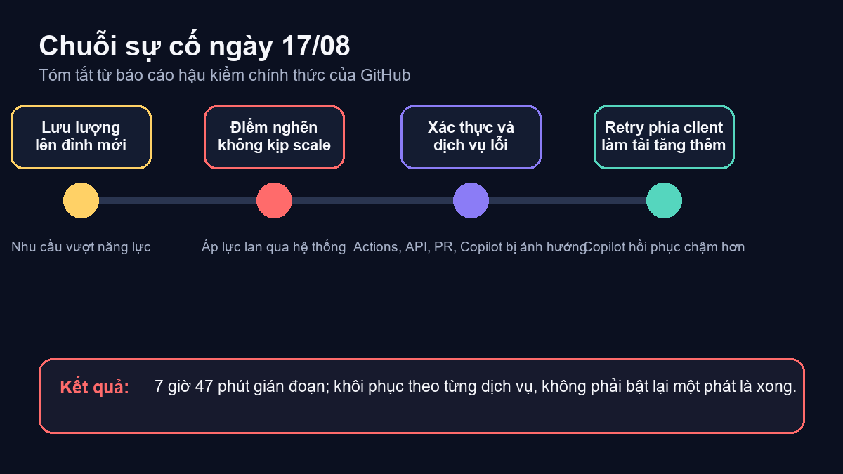 Sơ đồ chuỗi sự cố GitHub ngày 17 tháng 8 năm 2026 từ đỉnh lưu lượng đến vòng lặp retry