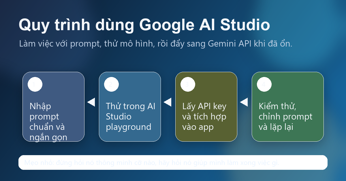 Sơ đồ quy trình dùng Google AI Studio từ prompt đến Gemini API