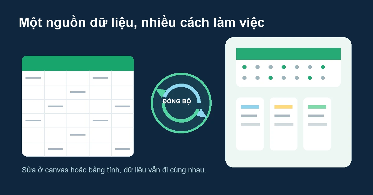 Google Sheets Canvas đồng bộ dữ liệu hai chiều với bảng tính