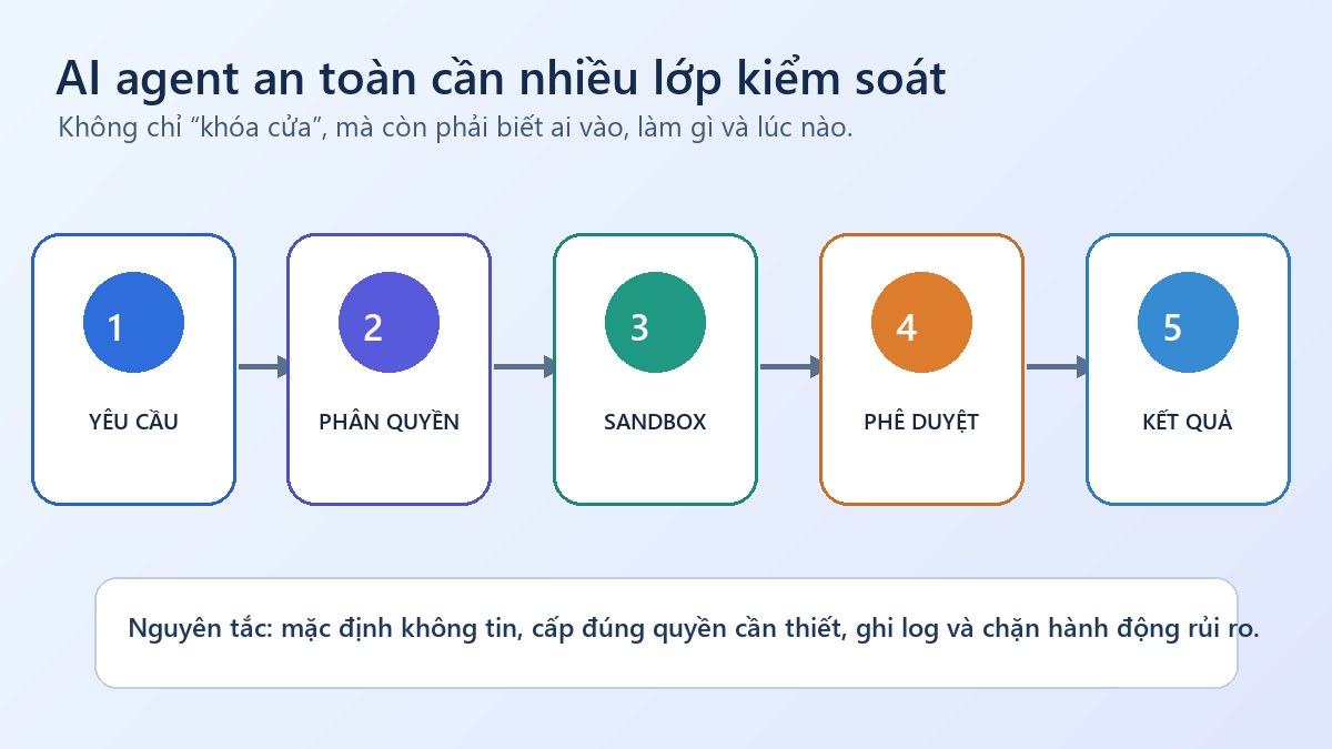Năm lớp kiểm soát an toàn cho AI agent từ yêu cầu đến kết quả