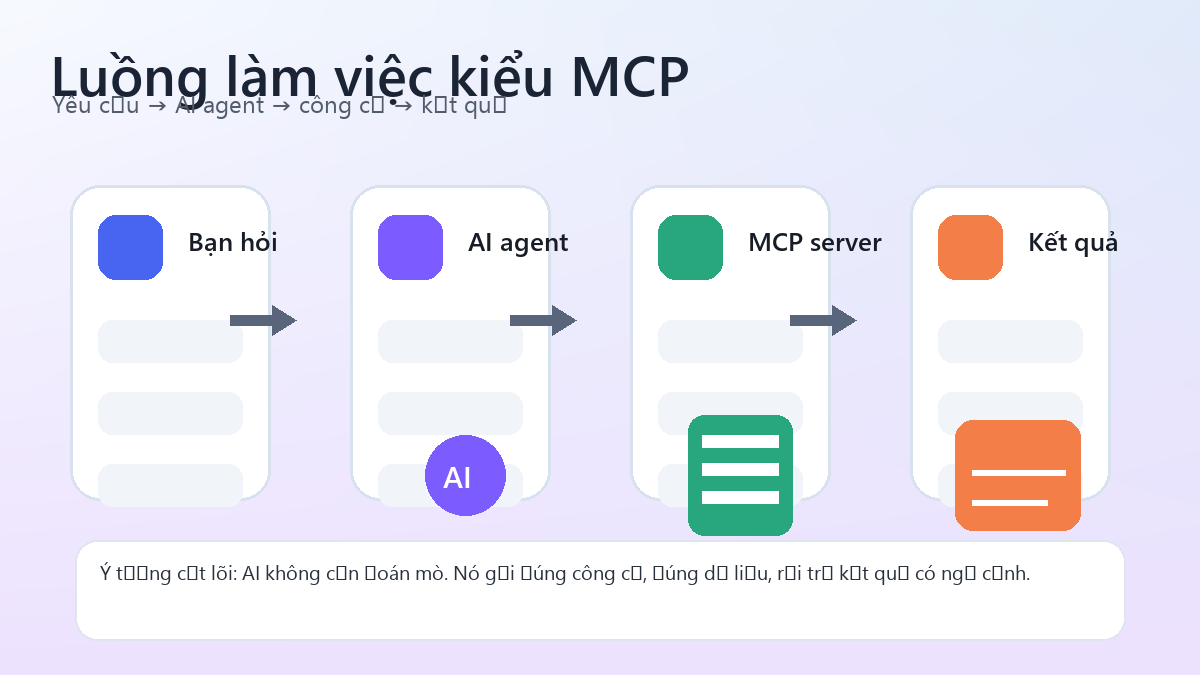Sơ đồ luồng MCP từ người dùng đến AI agent, MCP server và kết quả