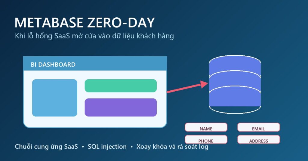 Metabase zero-day và rủi ro dữ liệu khách hàng trên SaaS