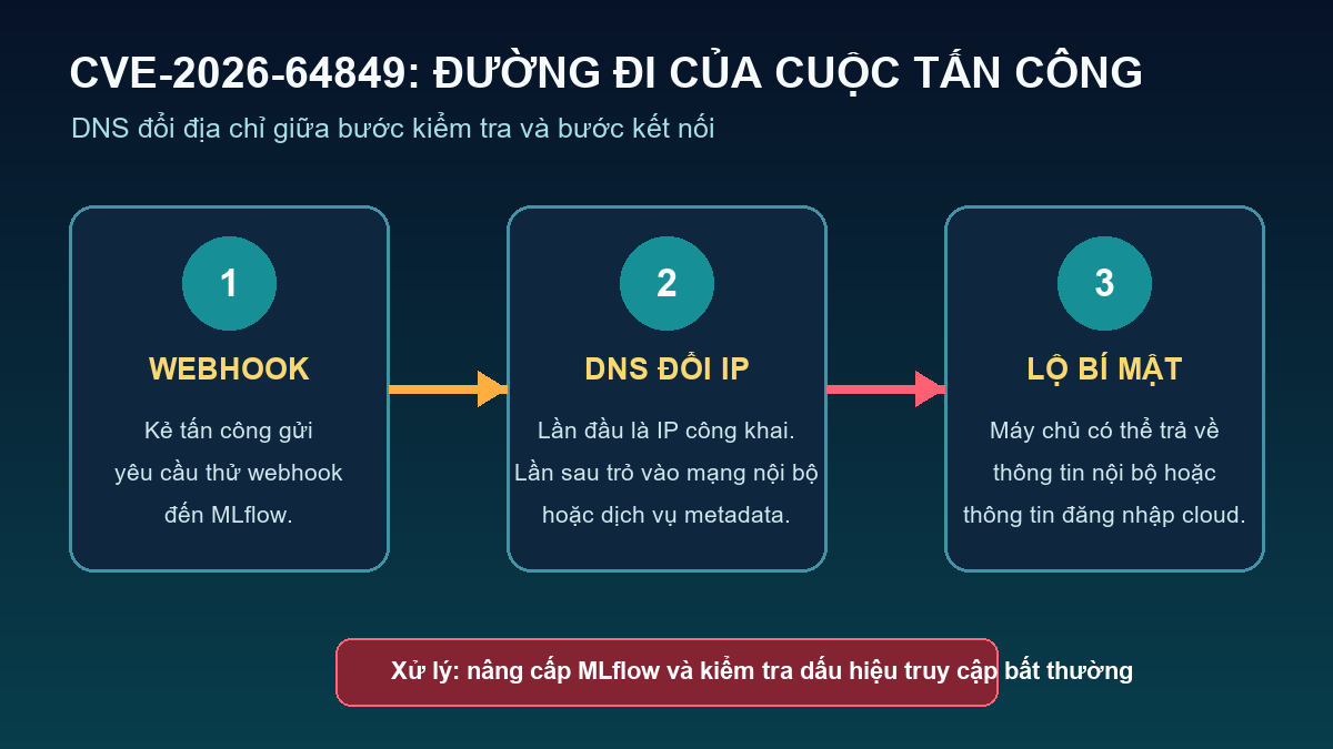 Sơ đồ DNS rebinding qua webhook MLflow dẫn tới dịch vụ metadata nội bộ