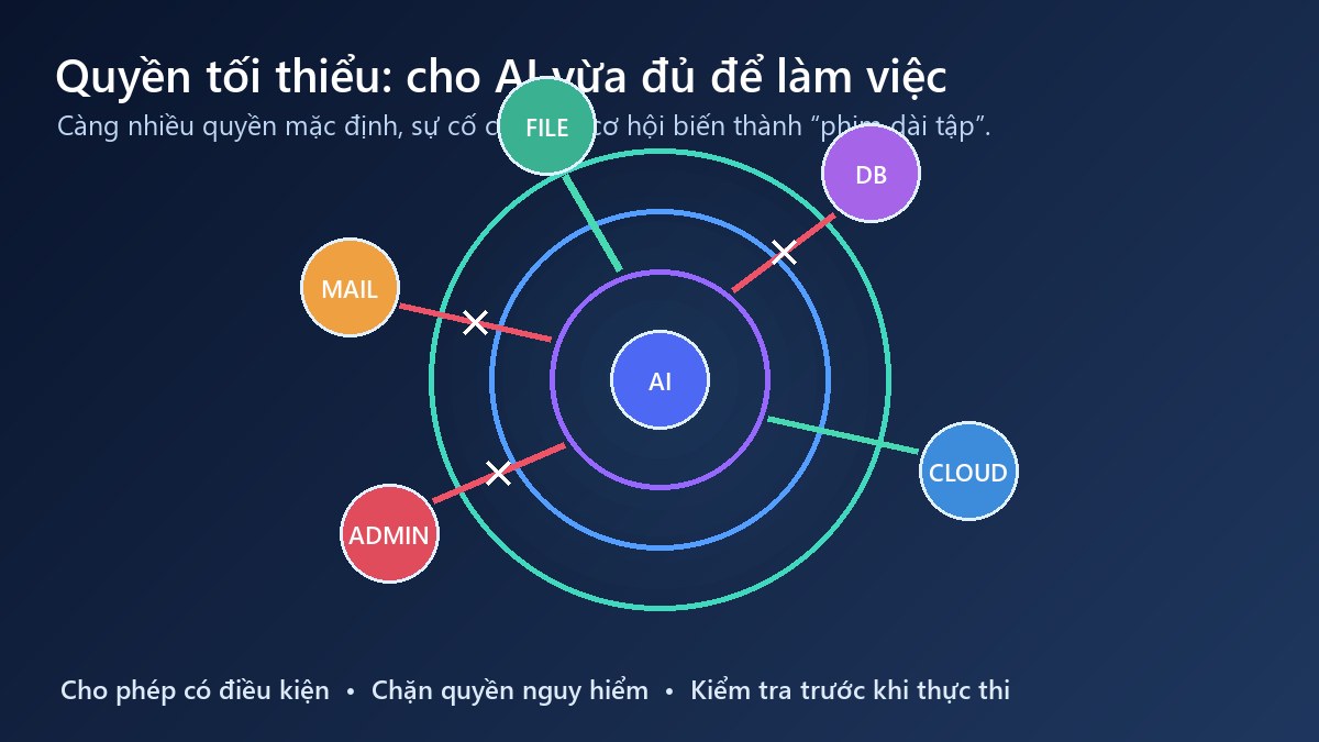 Nguyên tắc quyền tối thiểu cho AI agent khi truy cập email tệp và cơ sở dữ liệu