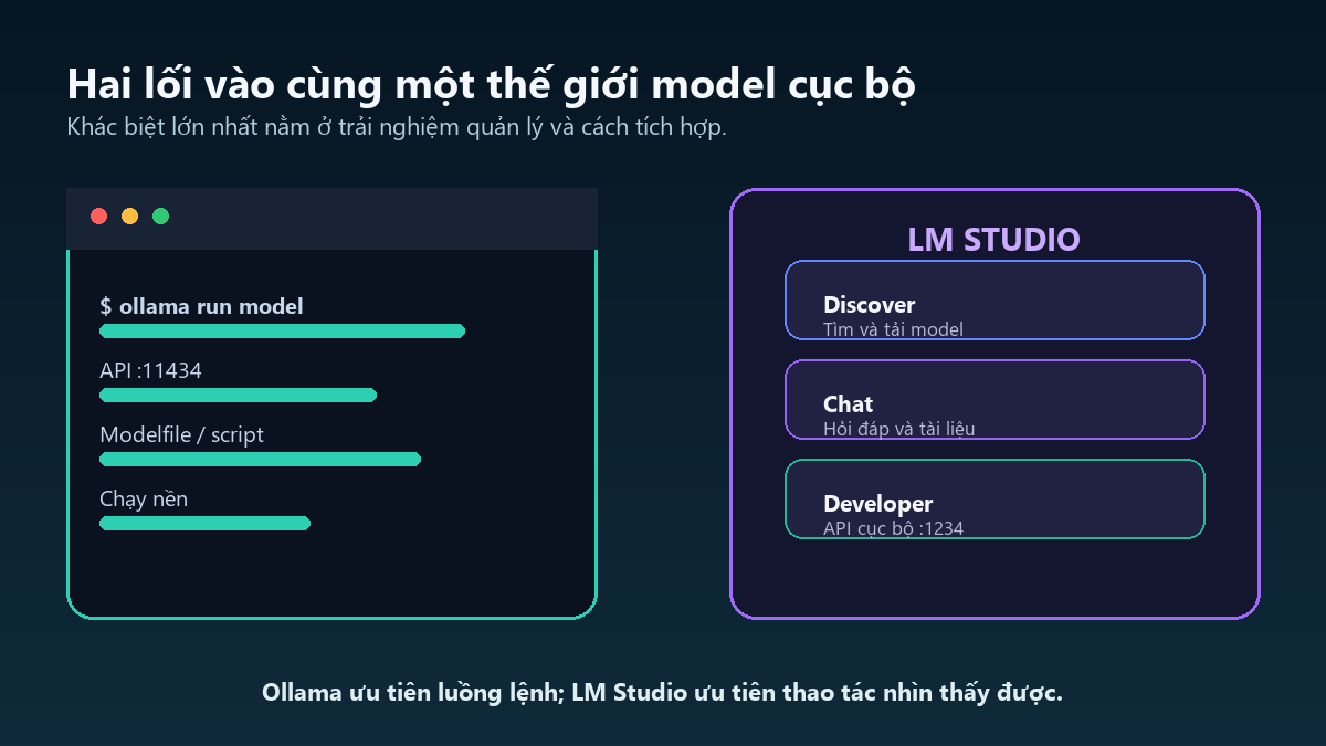 So sánh luồng làm việc của Ollama bằng dòng lệnh và LM Studio bằng giao diện đồ họa