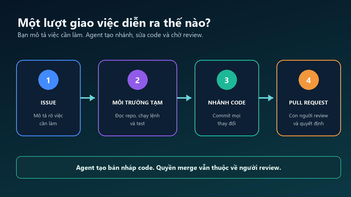 Quy trình từ issue đến pull request của GitHub Copilot Cloud Agent