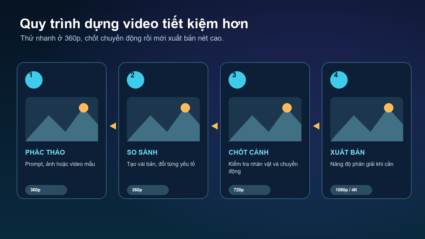 Quy trình tạo bản nháp 360p rồi xuất video 1080p hoặc 4K