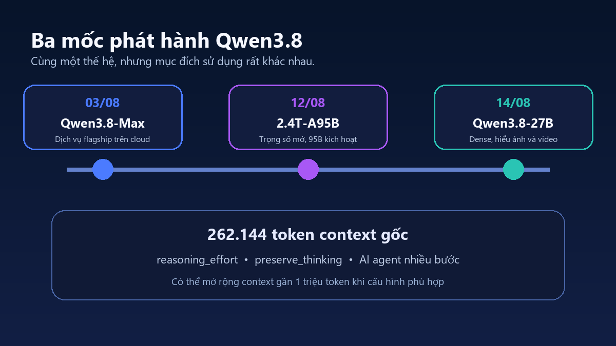 Các mốc phát hành Qwen3.8-Max, Qwen3.8-2.4T-A95B và Qwen3.8-27B trong tháng 8 năm 2026