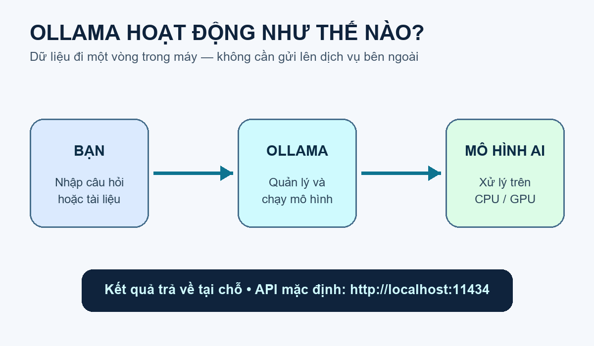 Sơ đồ cách Ollama chạy mô hình AI cục bộ