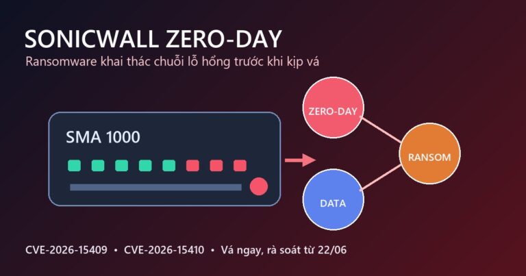 SonicWall zero-day bị ransomware khai thác qua thiết bị SMA 1000