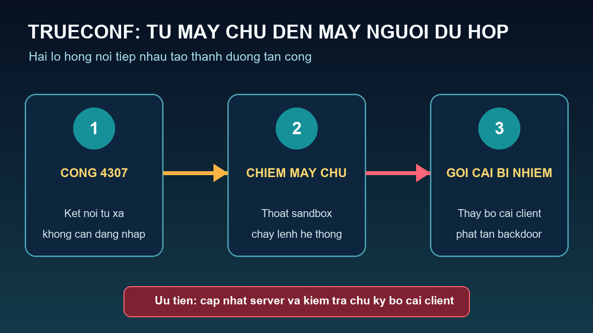 Sơ đồ chuỗi tấn công từ TrueConf Server đến máy người tham gia cuộc họp