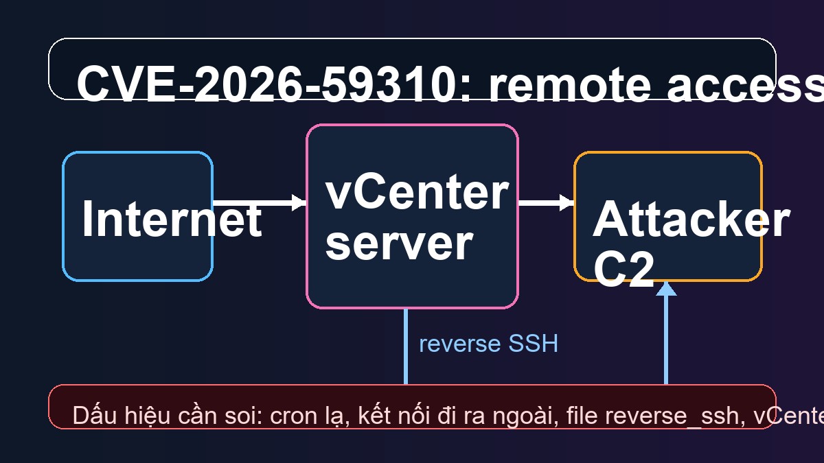 Sơ đồ tấn công vào VMware vCenter với reverse SSH
