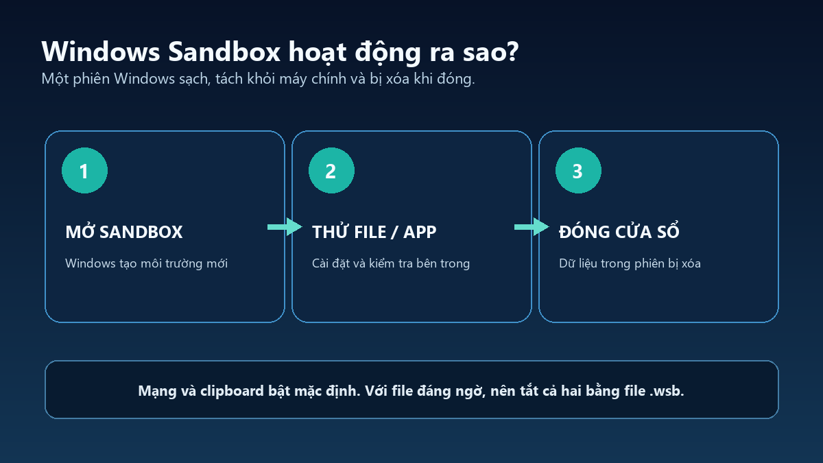 Sơ đồ ba bước sử dụng Windows Sandbox: mở môi trường sạch, thử file hoặc ứng dụng rồi đóng để xóa phiên