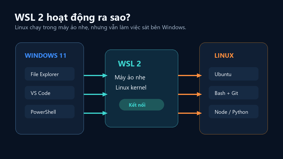 Sơ đồ WSL 2 kết nối Windows 11 với môi trường Linux