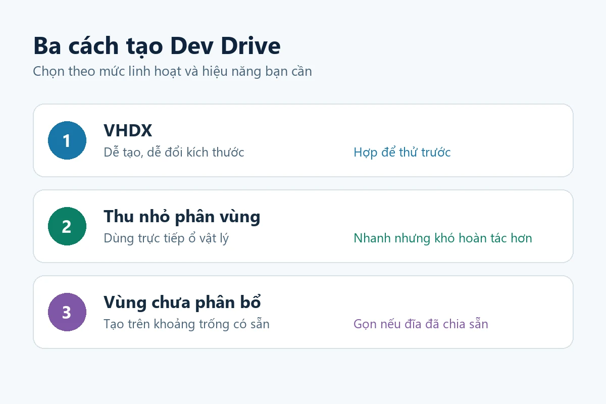 Minh họa ba lựa chọn tạo Dev Drive gồm VHDX, thu nhỏ phân vùng và vùng chưa phân bổ