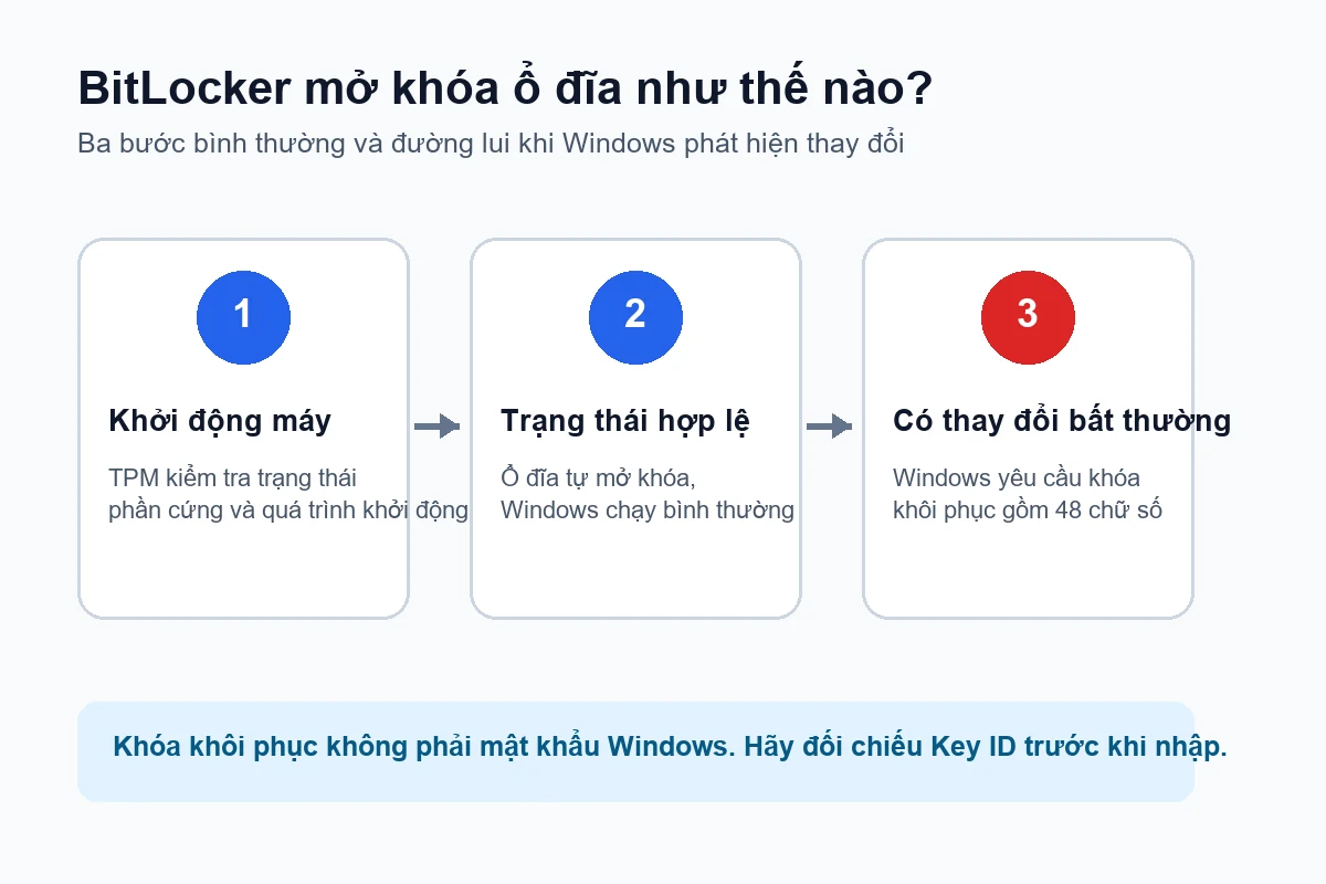 Sơ đồ BitLocker kiểm tra TPM và yêu cầu khóa khôi phục khi có thay đổi