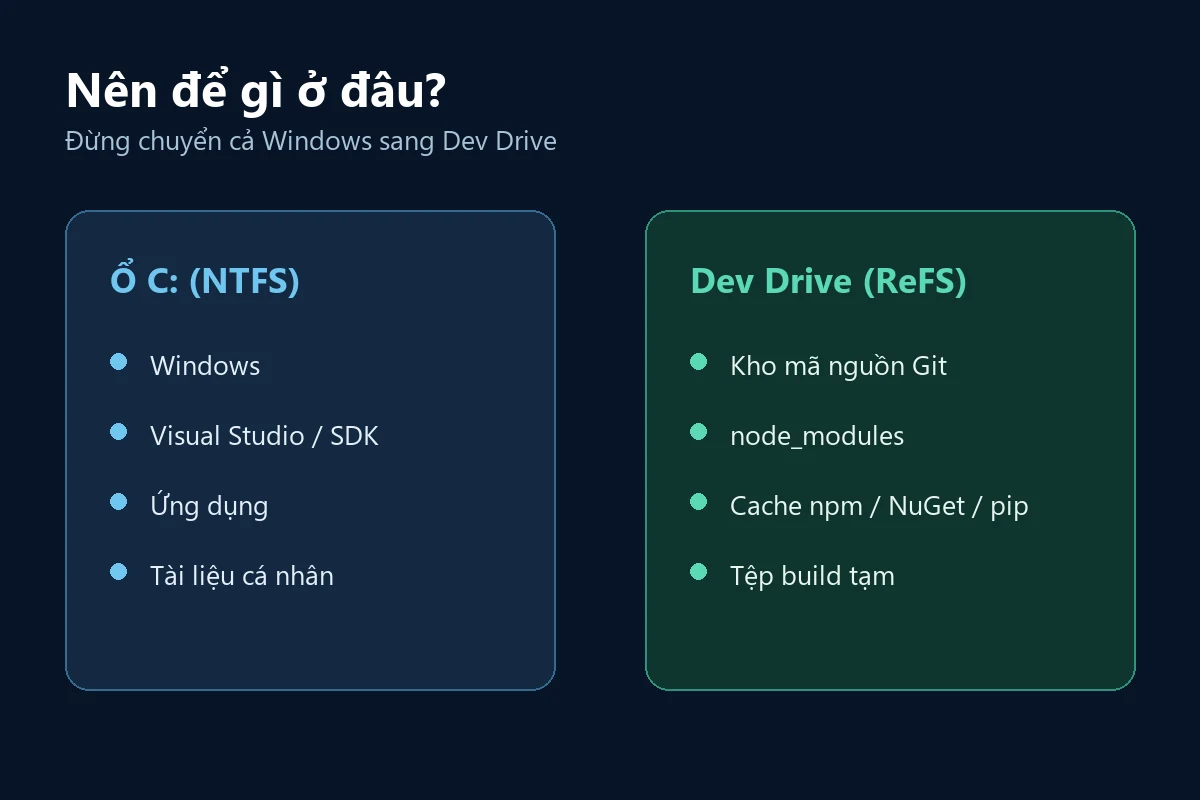 Sơ đồ bố trí Windows, ứng dụng trên ổ C và mã nguồn, cache trên Dev Drive