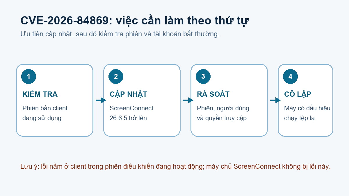 Bốn bước xử lý CVE-2026-84869 trên ScreenConnect: kiểm tra, cập nhật, rà soát và cô lập