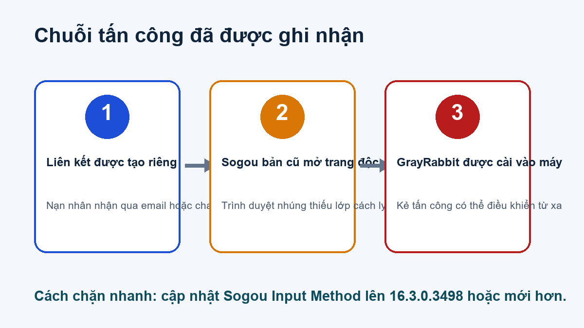 Sơ đồ chuỗi tấn công từ liên kết độc qua Sogou Input Method đến mã độc GrayRabbit