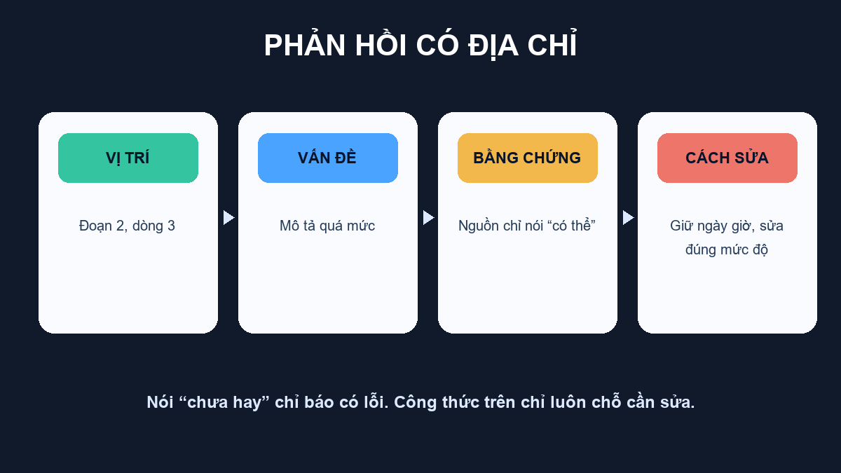 Công thức phản hồi cho AI gồm vị trí, vấn đề, bằng chứng và cách sửa