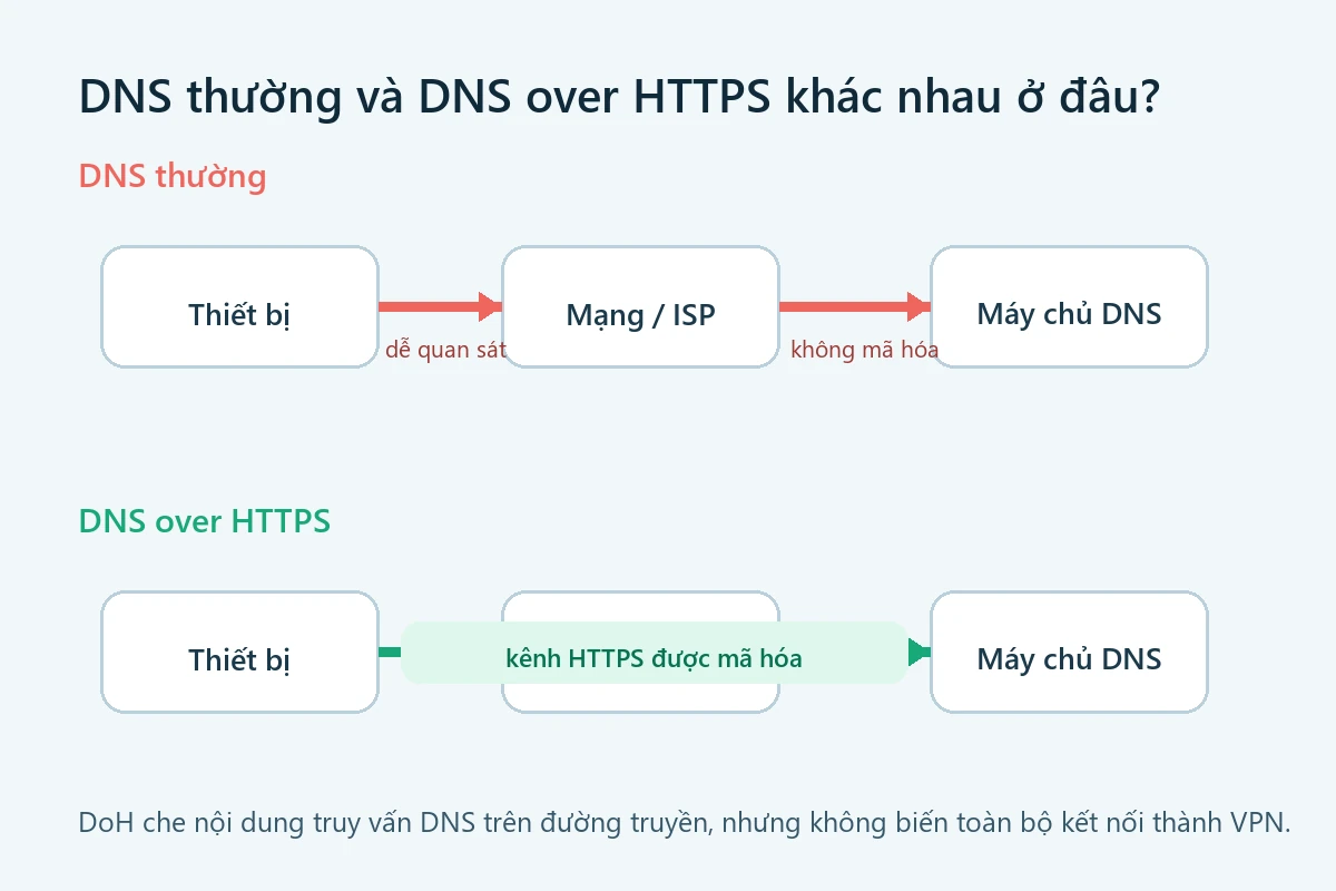 Sơ đồ so sánh DNS thường và DNS over HTTPS
