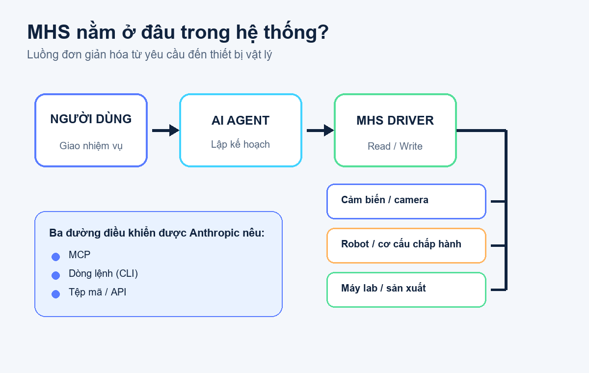 Kiến trúc Model Hardware Standard từ AI agent đến cảm biến và robot