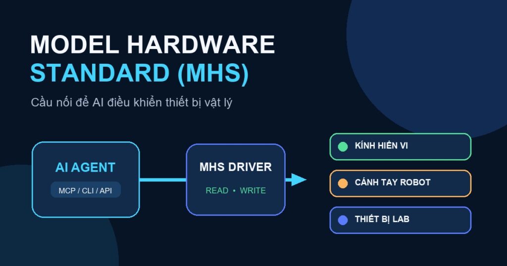 Sơ đồ Model Hardware Standard kết nối AI agent với thiết bị vật lý