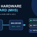 Sơ đồ Model Hardware Standard kết nối AI agent với thiết bị vật lý