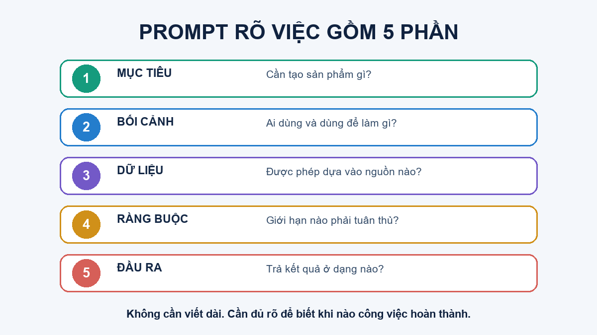 Năm phần của prompt AI gồm mục tiêu, bối cảnh, dữ liệu, ràng buộc và đầu ra