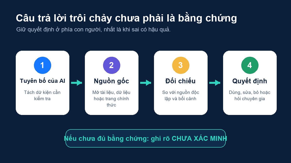 Quy trình đối chiếu câu trả lời AI với nguồn gốc và nguồn độc lập
