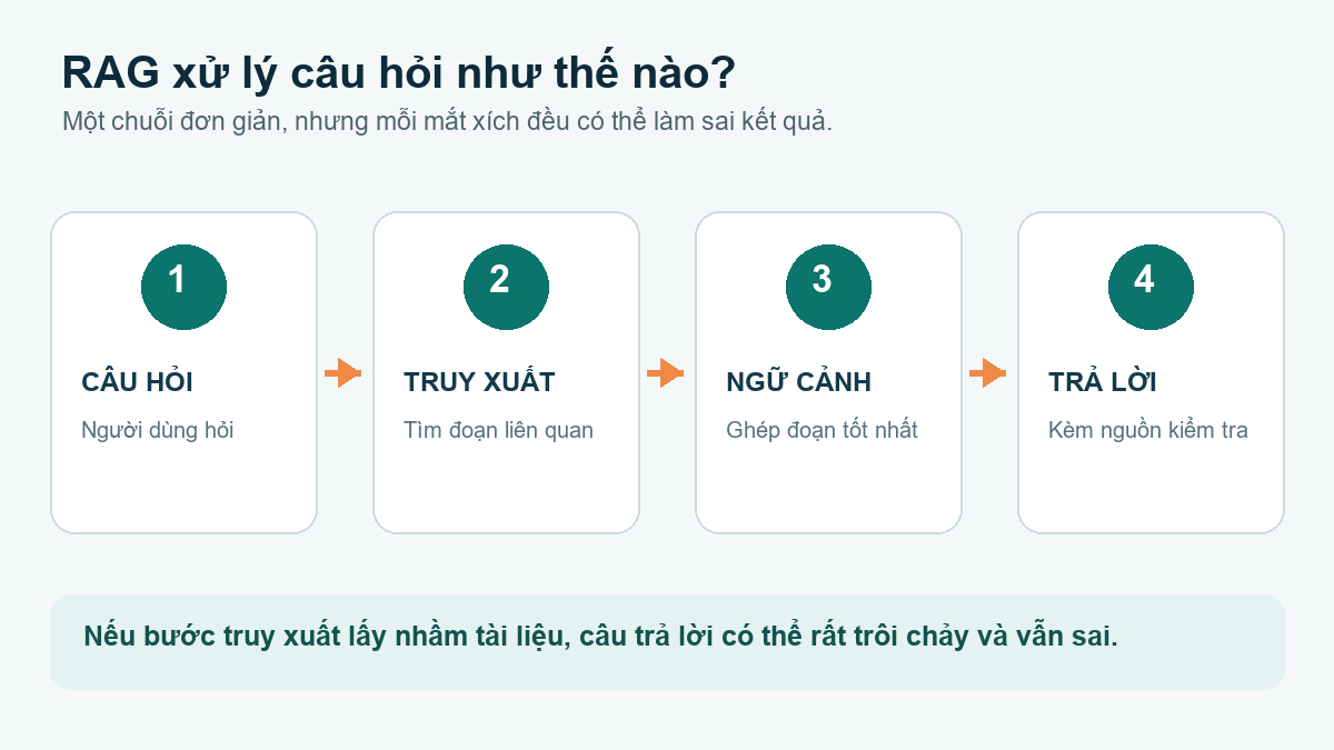 Sơ đồ bốn bước RAG từ câu hỏi, truy xuất, ghép ngữ cảnh đến câu trả lời có nguồn