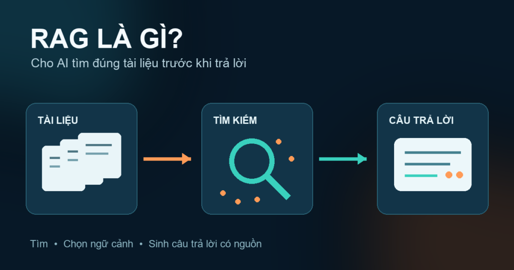 Minh họa RAG kết nối tài liệu, tìm kiếm và câu trả lời có nguồn