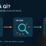 Minh họa RAG kết nối tài liệu, tìm kiếm và câu trả lời có nguồn
