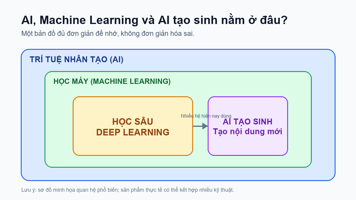 Sơ đồ quan hệ giữa AI, Machine Learning, Deep Learning và AI tạo sinh
