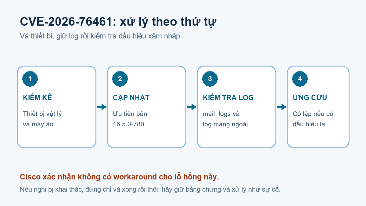 Bốn bước xử lý CVE-2026-76461 trên Cisco Secure Email Gateway: kiểm kê, cập nhật, kiểm tra log và ứng cứu