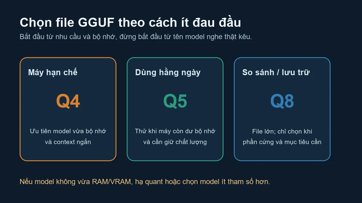 Gợi ý chọn file GGUF Q4 Q5 Q8 theo bộ nhớ và mục đích sử dụng