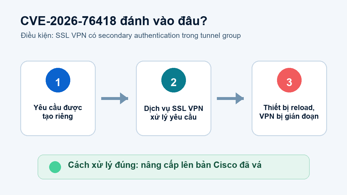 Sơ đồ CVE-2026-76418 làm thiết bị Cisco ASA hoặc FTD khởi động lại
