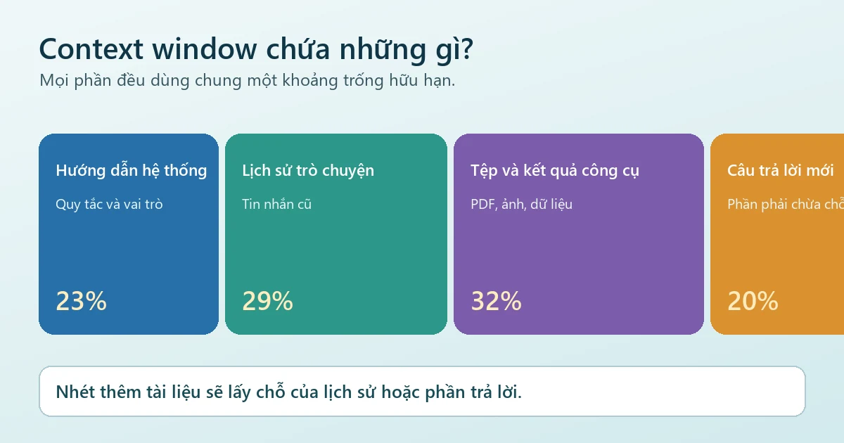Sơ đồ các thành phần cùng chiếm dung lượng context window