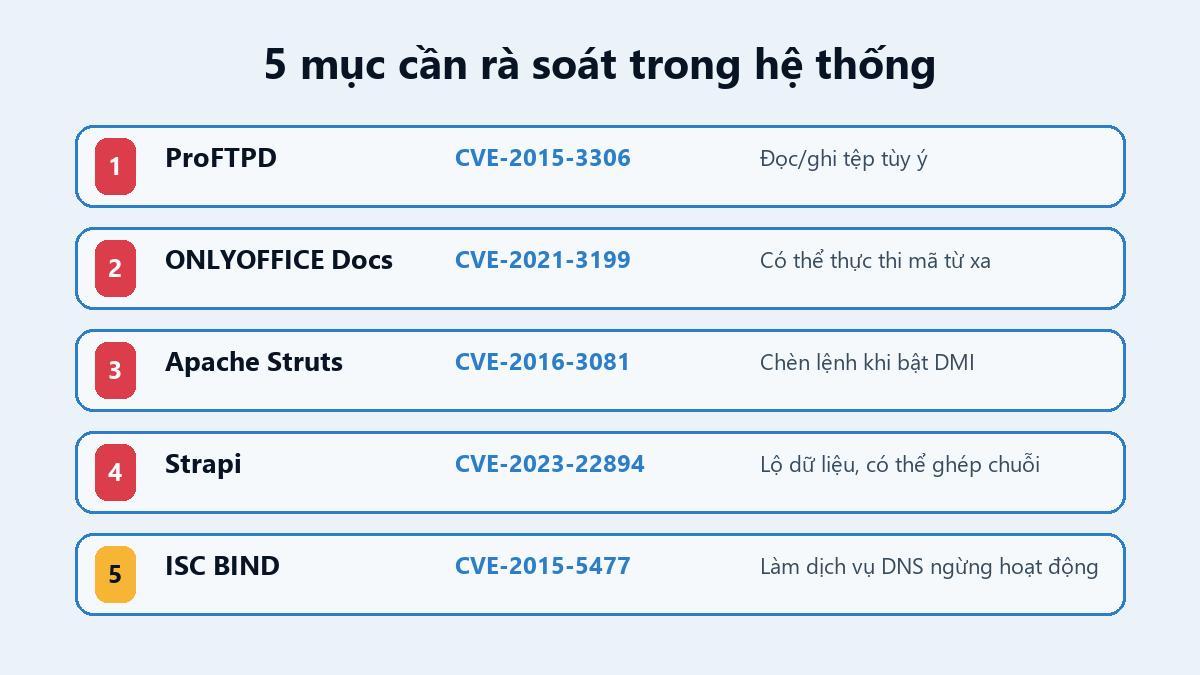 Danh sách 5 lỗ hổng CISA KEV trên ProFTPD, ONLYOFFICE Docs, Apache Struts, Strapi và ISC BIND